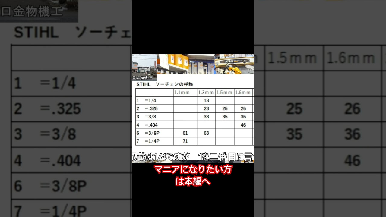 STIHLチェンの呼称を覚えたい方は本編へ　#スチールジャパン35 #スチール #樋口金物機工 #stihl