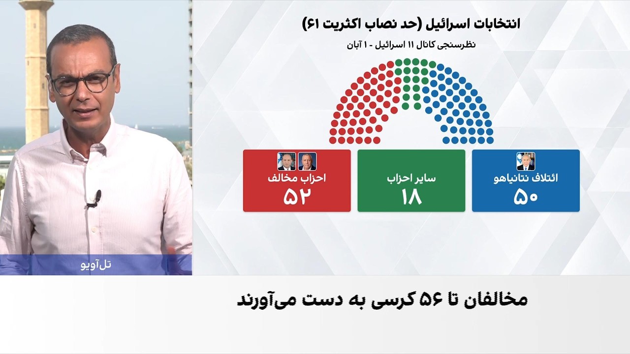 نظرسنجی‌های انتخابات اسرائیل؛ هیچ جناحی اکثریت را ندارد