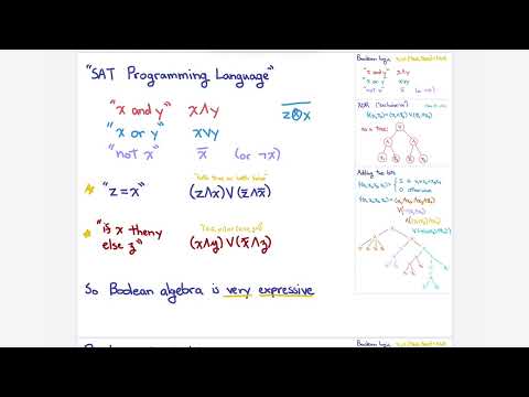 SAT: A different kind of search problem