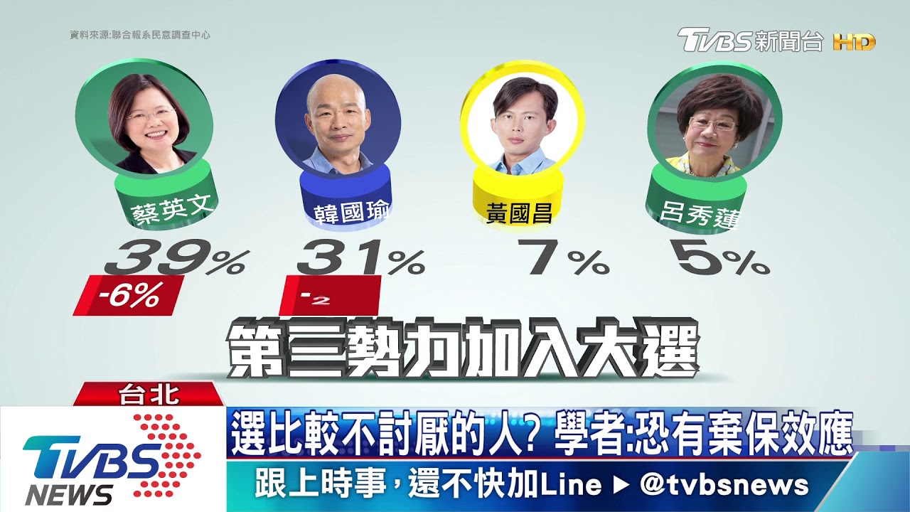 藍綠對決　蔡總統、韓國瑜好感度皆偏低