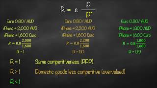 Real Exchange Rate vs Nominal Exchange Rate