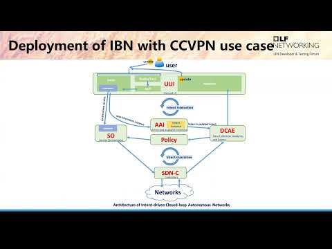ONAP: The deployment of IBN with CCVPN use case