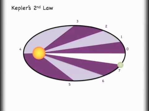 5.5: Kepler's Laws of Planetary Motion - K12 LibreTexts