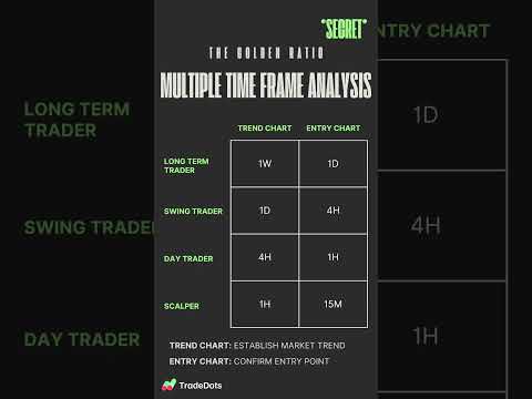 The Golden Ratio to Multiple Timeframe Analysis | TradeDots