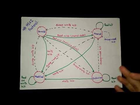 MESI Write invalidate snoopy protocol in Hindi |COA |Computer Organization and Architecture Lectures