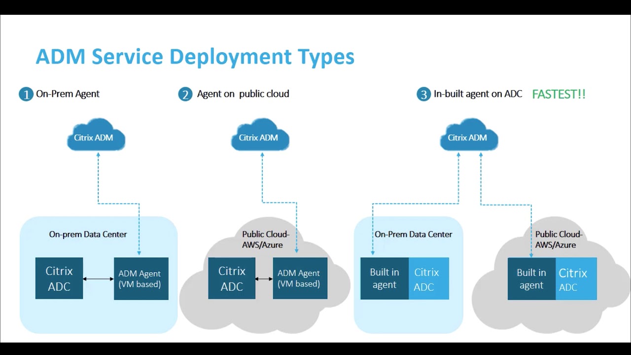 Use The Citrix ADC Built-In Agent To Quickly Onboard ADM Service