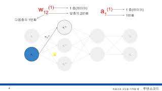 고등학교 수학만 알면 따라할 수 있는 인공지능, 머신러닝, 딥러닝  41