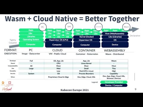 WebAssembly: The Future of Distributed Computing