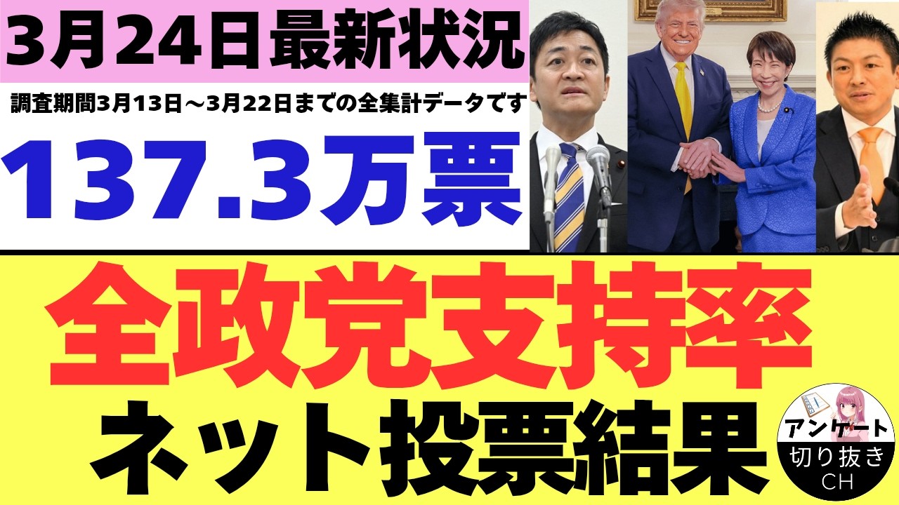 【3/24最新調査】全政党支持率137.3万票ネット投票結果 (3月13日～3月22日までのYouTubeアンケート集計結果）