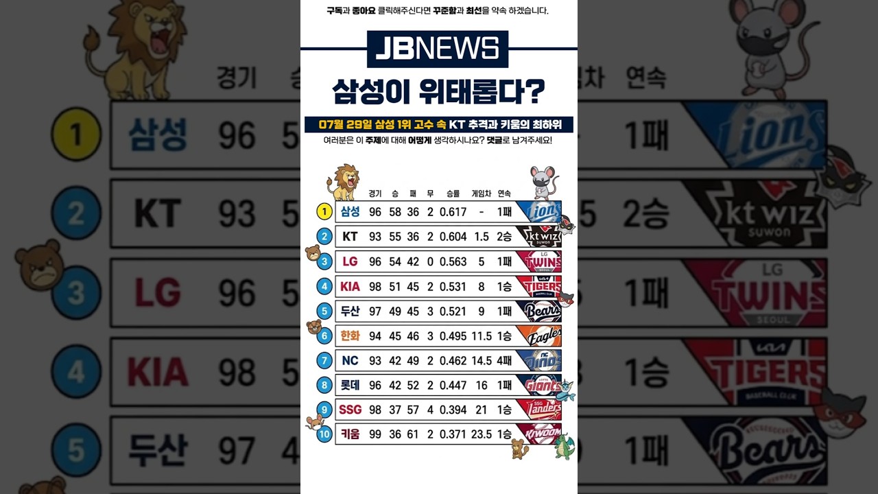 #프로야구 #KBO순위 #삼성라이온즈 #KT위즈 #야구숏츠 #야구순위 #KBO리그 #야구 하이라이트 #1위쟁탈전 #야구팬 #최근순위 #7월29일 #kt위즈