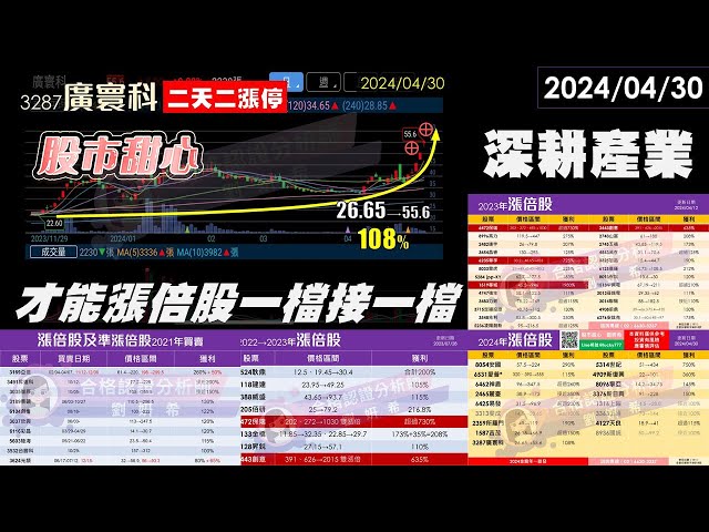 0430【甜心盤後影音】04/30吉茂．所羅門．廣寰科，深耕產業才能漲倍股一檔接一檔！