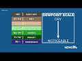 Decoding Dewpoint: How moisture shapes summer feel