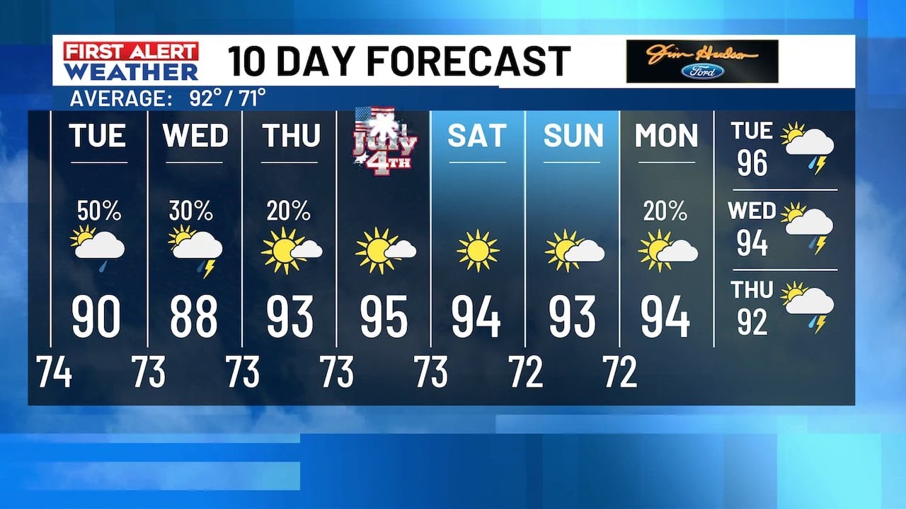 Higher rain chances for the Midweek forecast with a slight temperature drop