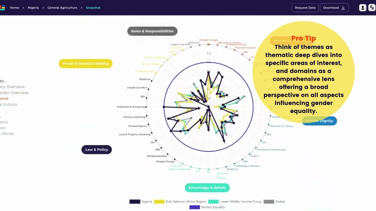 How can you conduct a detailed analysis of gender equality and social inclusion?     | Tutorial ...