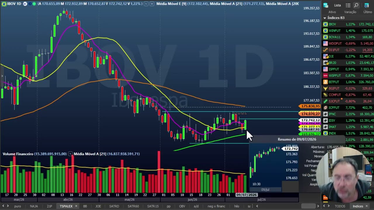 Fechamento dos Mercados - 9 de julho - BTC, ETH, Nvidia, Meta, Winfut, Dolfut, Brent, Gold