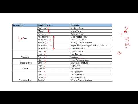 HAZOP  Parameter and Guide Words