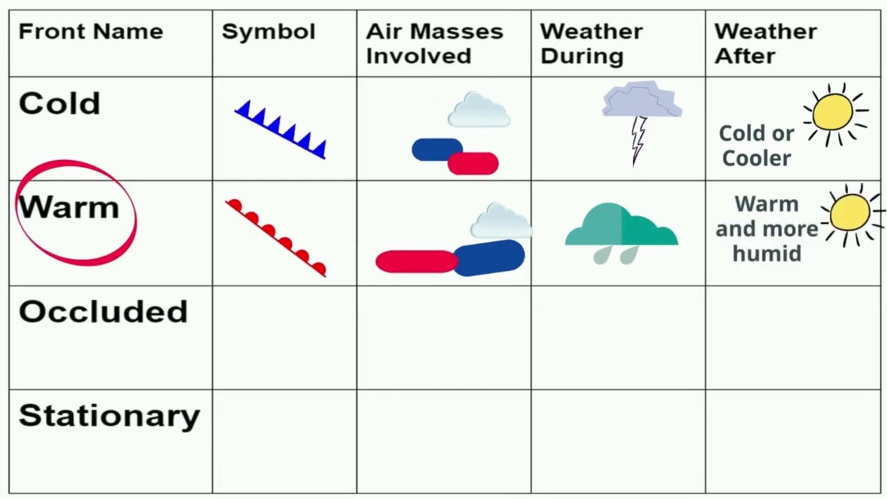 Weather Front Chart - Study Course Edition