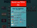 Sabse Jyada World Cup Kaun Jita Hai Record Dekho Icc Ipl Bcci Cricket Facts Shorts Rohit