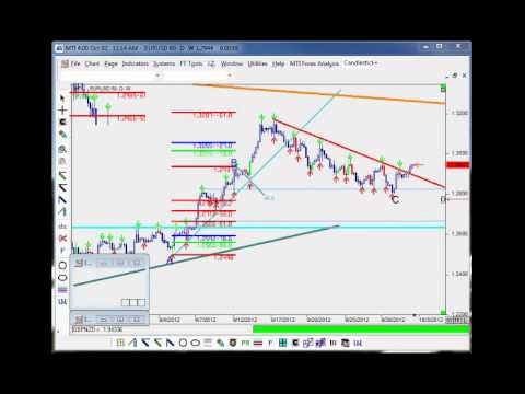 EUR/USD Daily Technical Analysis 10-2-2012 // FX Techno