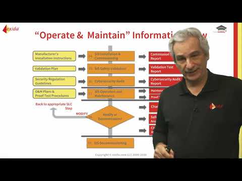The Safety Lifecycle - Operation Phase