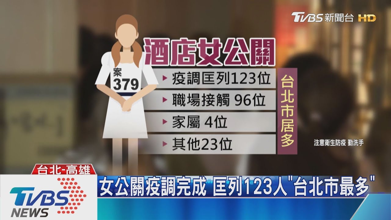 女公關疫調完成 匡列123人「台北市最多」