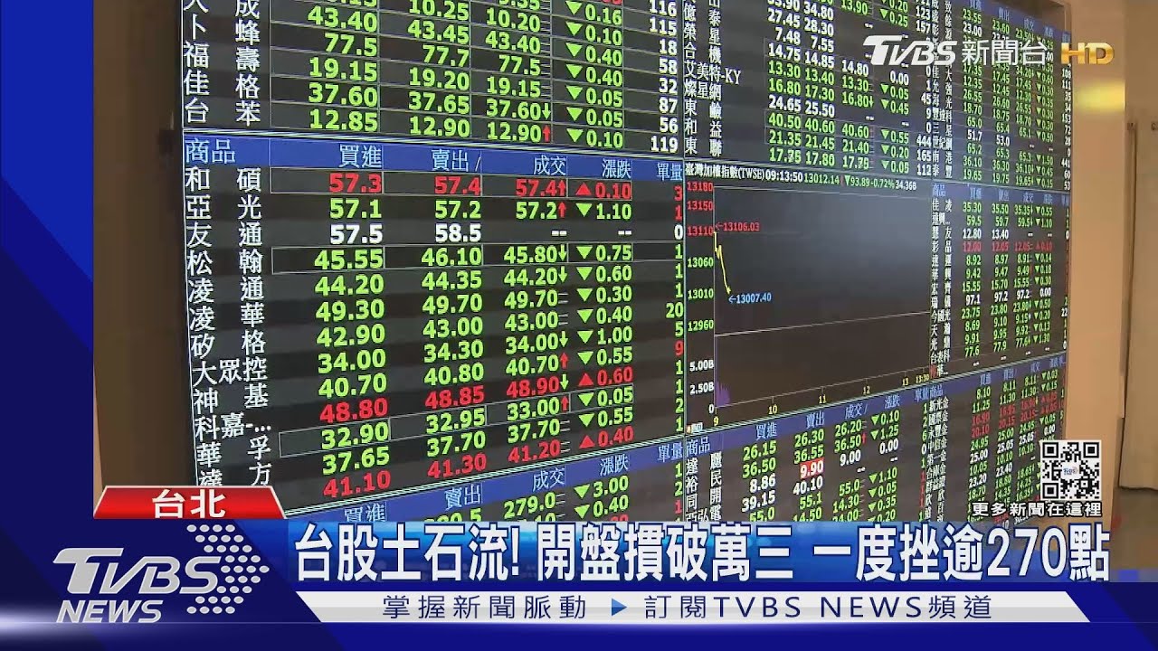台股土石流！開盤摜破萬三　一度挫逾270點