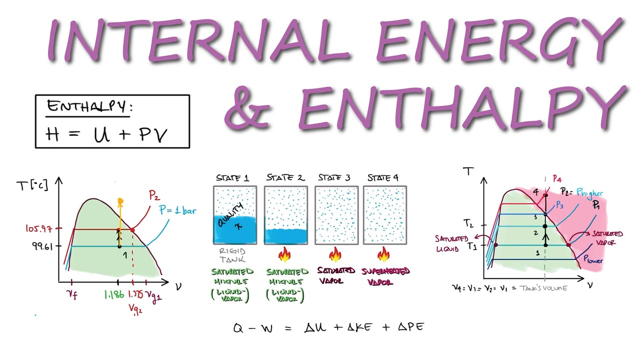 ENTHALPY and INTERNAL ENERGY in 12 Minutes!