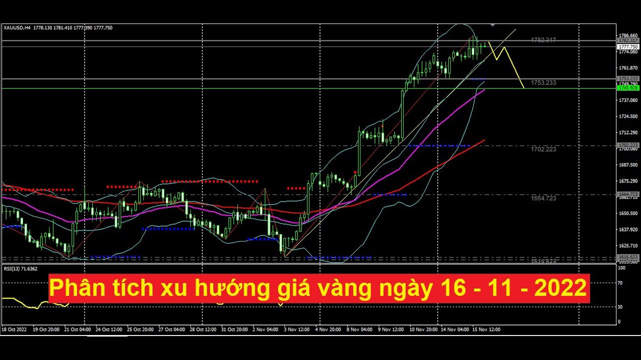 Chiến lược giao dịch vàng ngày 16.11.2022