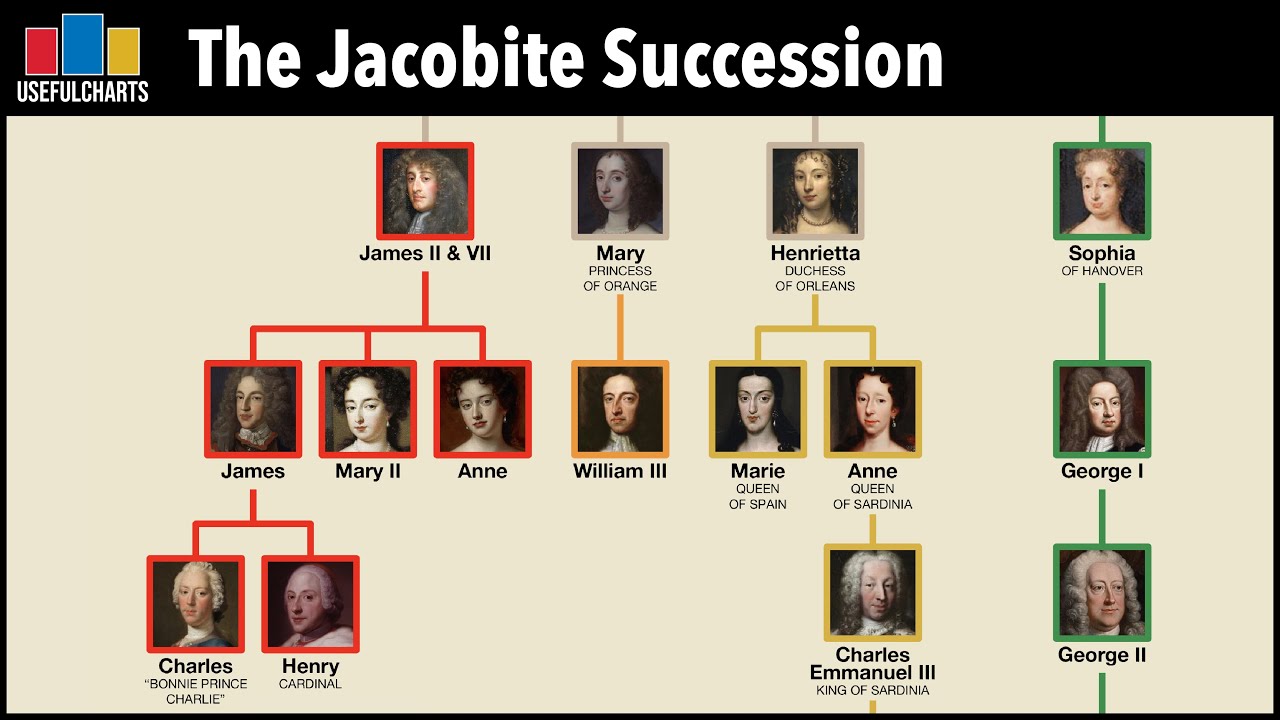 Who Would Be Jacobite King of the UK Today?