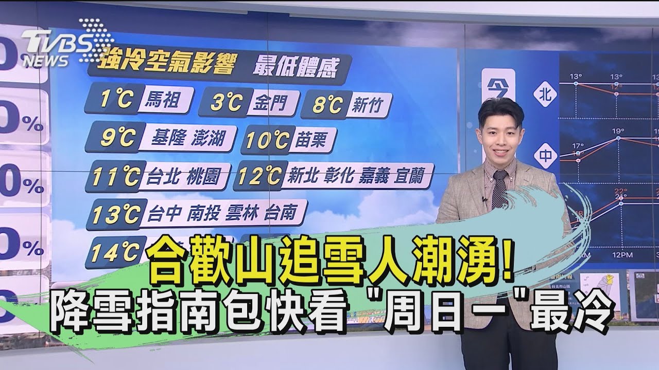大陸冷氣團「周日一」最冷！　合歡山、太平山追雪人多