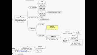 דף יומי מסכת בבא בתרא דף קסח - שיעור קצר וברור במיוחד בליווי תרשים (שיעורי הדף היומי בקצרה מאת הרב אורי בריליאנט) - התמונה מוצגת ישירות מתוך אתר האינטרנט יוטיוב. זכויות היוצרים בתמונה שייכות ליוצרה. קישור קרדיט למקור התוכן נמצא בתוך דף הסרטון