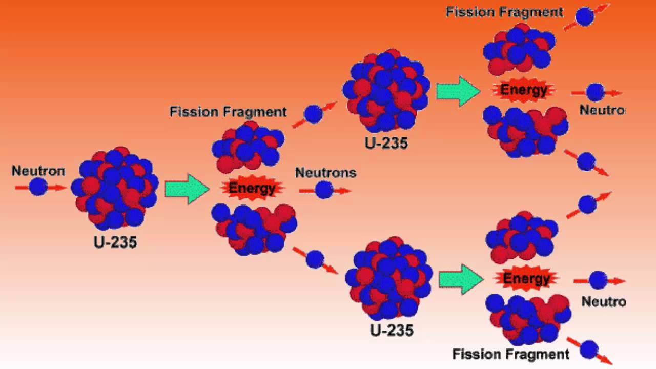 The Uranium 235 Chain Reaction - Physics Made Fun