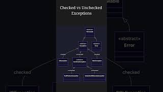 Checked vs Unchecked Exceptions in Java: Key Differences Explained! #java #k5kc #coding