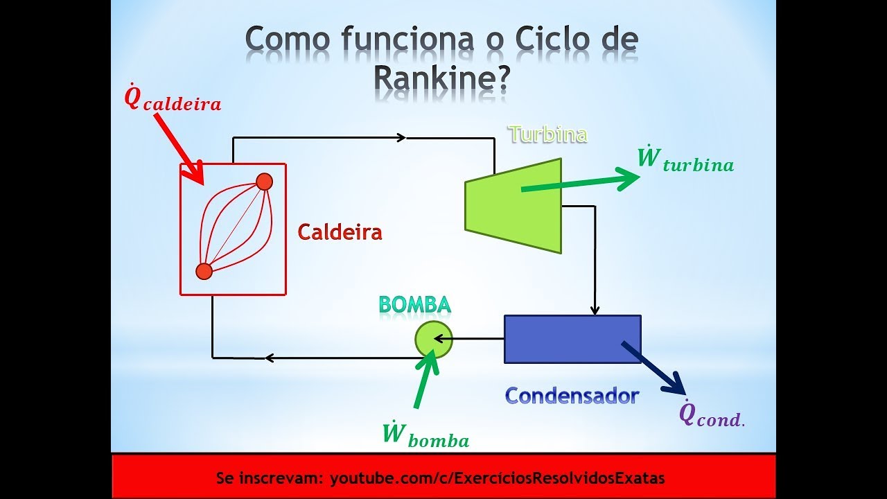 Ciclo de Rankine (Exercício Resolvido) | Termodinâmica