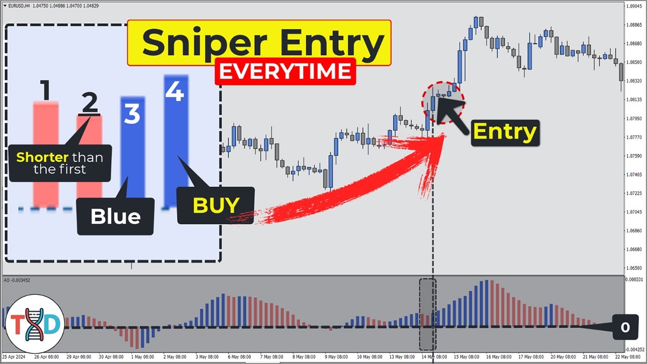 🔴 4 Awesome Oscillator Pattern Secrets That Can Make You A Profitable Trader...