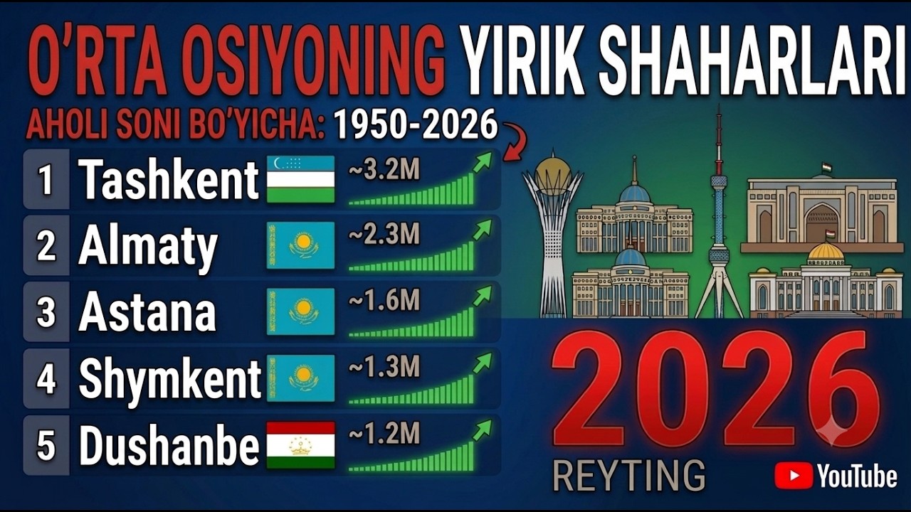 Ўрта Осиёнинг Йирик Шахарлари 1950-2026 Йиллар