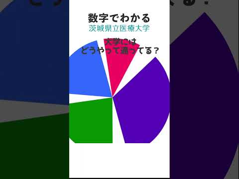 数字でわかる茨城県立医療大学 #医療 #大学 #オープンキャンパス