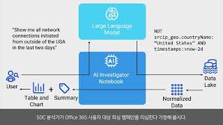 [스텔라사이버] AI Investigator : 위협 탐지를 간소화하고 사이버 보안 조사를 혁신하다