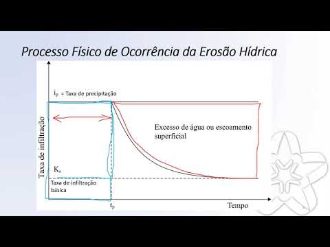 Erosão Hídrica e Processos — UFSB