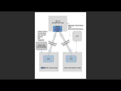 Light Weight Kubernetes K3S Cilium BIG-IP integration