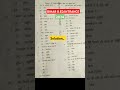 BIHAR B ED INTRANCE EXAM SOLUTION 2024 Shorts Shortsvideo