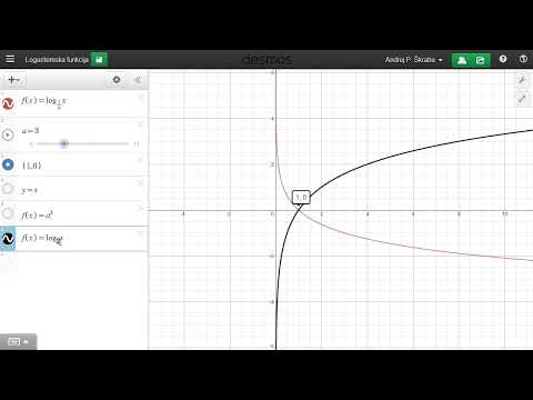 Der Graph einer logarithmischen Funktion - eine Erklärung