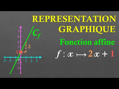 3e Représenter graphiquement une fonction affine