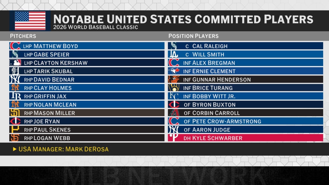 Team USA has added Clayton Kershaw, Alex Bregman & MORE players this week ahead of the 2026 WBC 🇺🇸