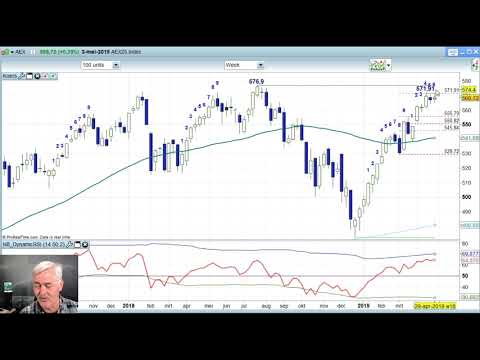 AEX week 18 2019 – Daily Charts BNP Paribas Markets