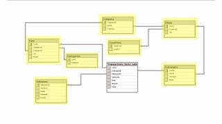 T-SQL For Beginners