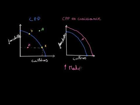 La Courbe Des Possibilites De Production Comme Modele De L Economie D Un Pays Video Khan Academy