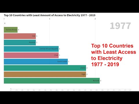 Top 10 Countries with Least Amount of Access to Electricity 1977 - 2019