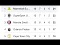 DSTV Premiership | Log Standings