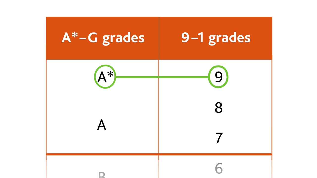 Cambridge IGCSE grading explained